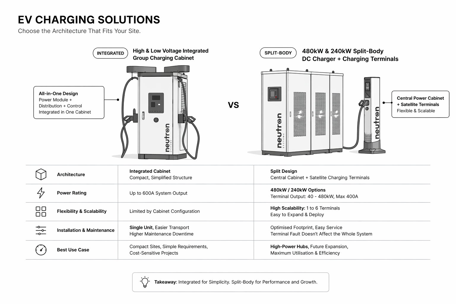 EV Charging Solution Comparison — Integrated vs Split-Body Architecture