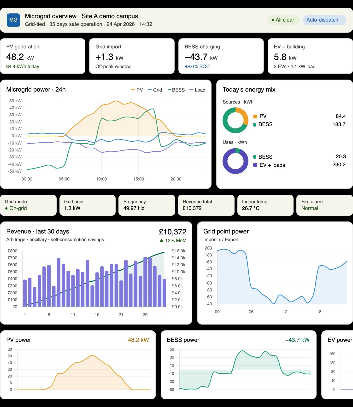 Microgrid revenue and energy trading dashboard