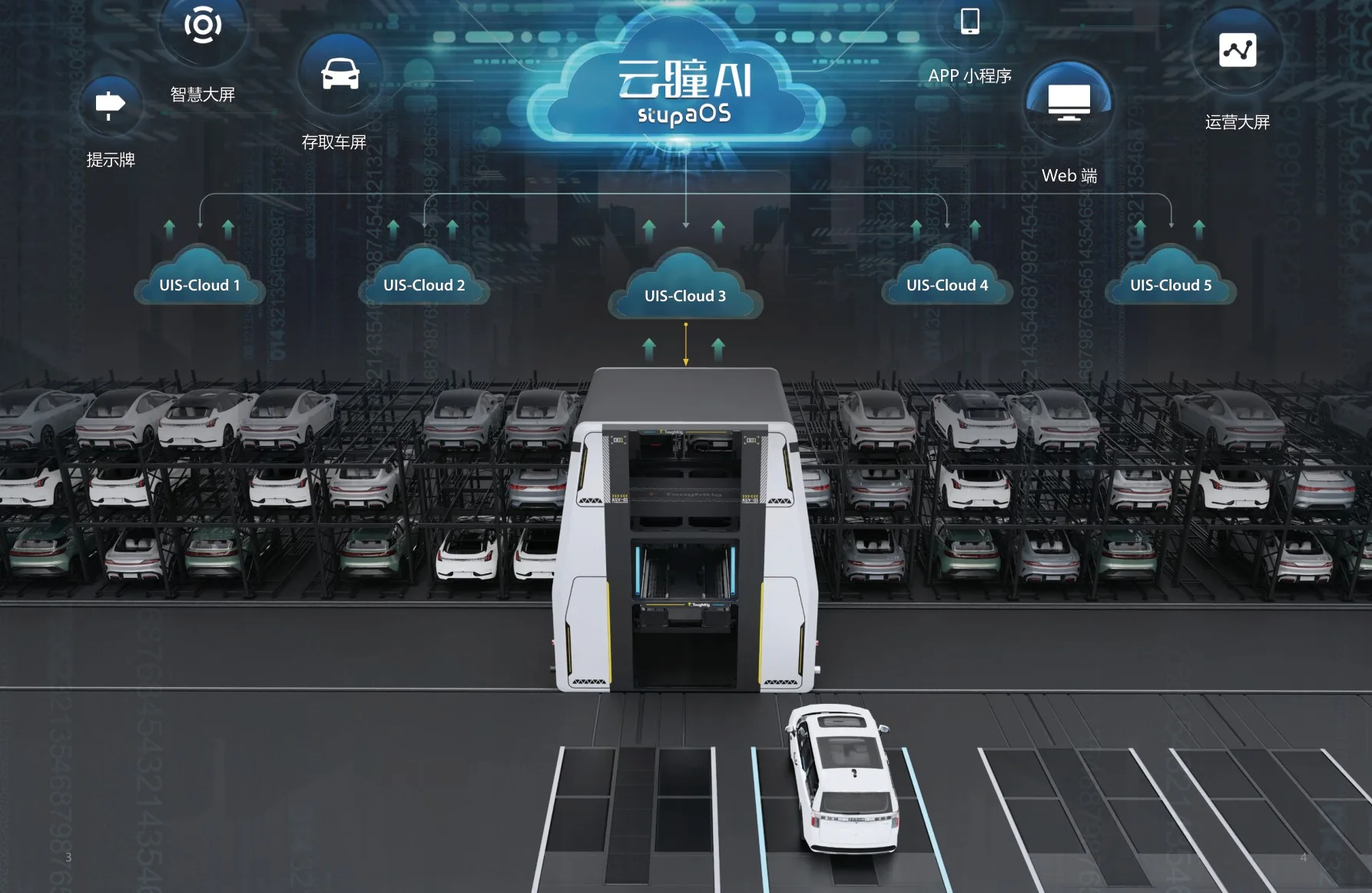 stupaOS cloud-edge-end AI architecture managing Smart Park & Charge at scale